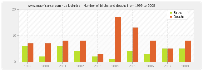 La Livinière : Number of births and deaths from 1999 to 2008